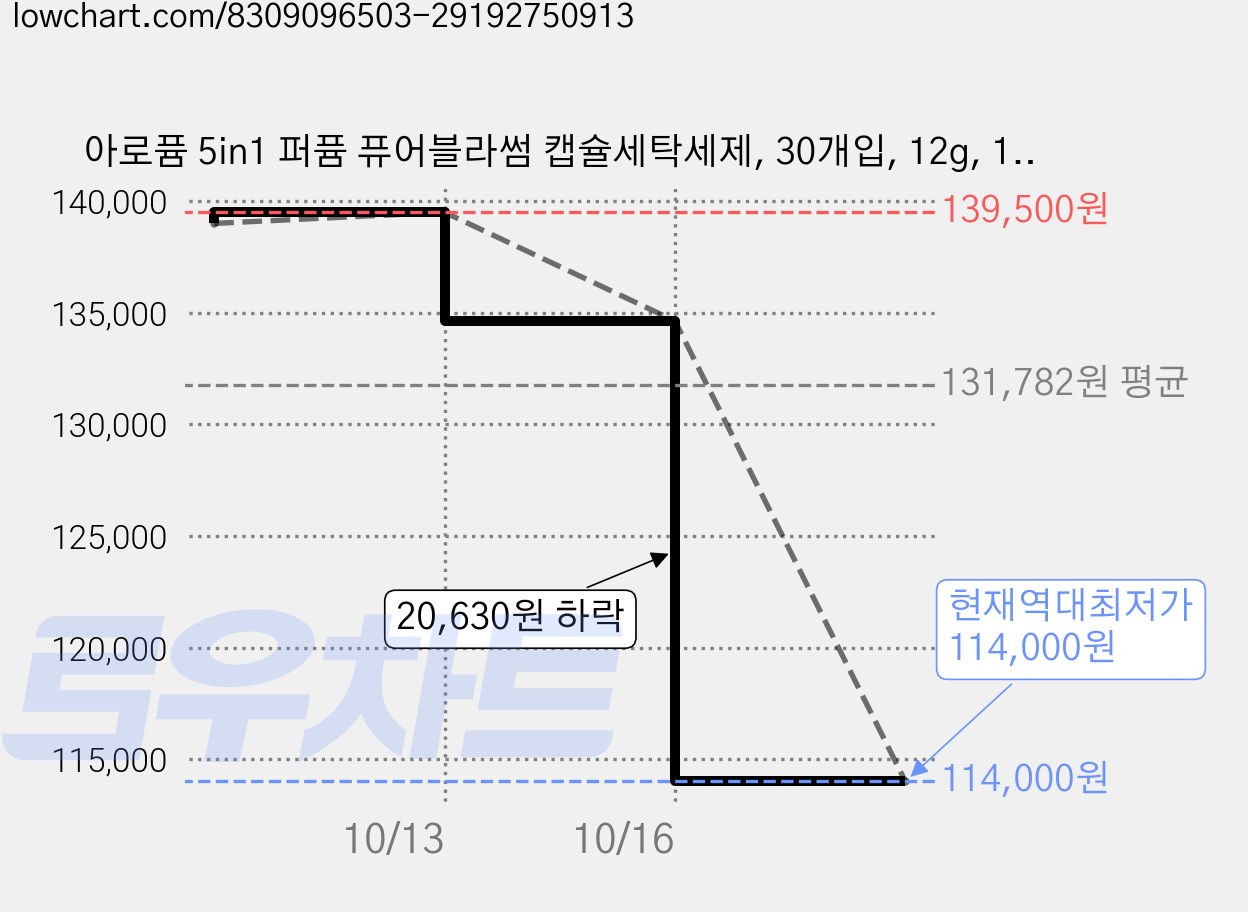 아로퓸 5in1 퍼퓸 퓨어블라썸 캡슐세탁세제, 30개입, 12g, 10개 가격 변동 차트, 현재가 114,000원, 역대최저가