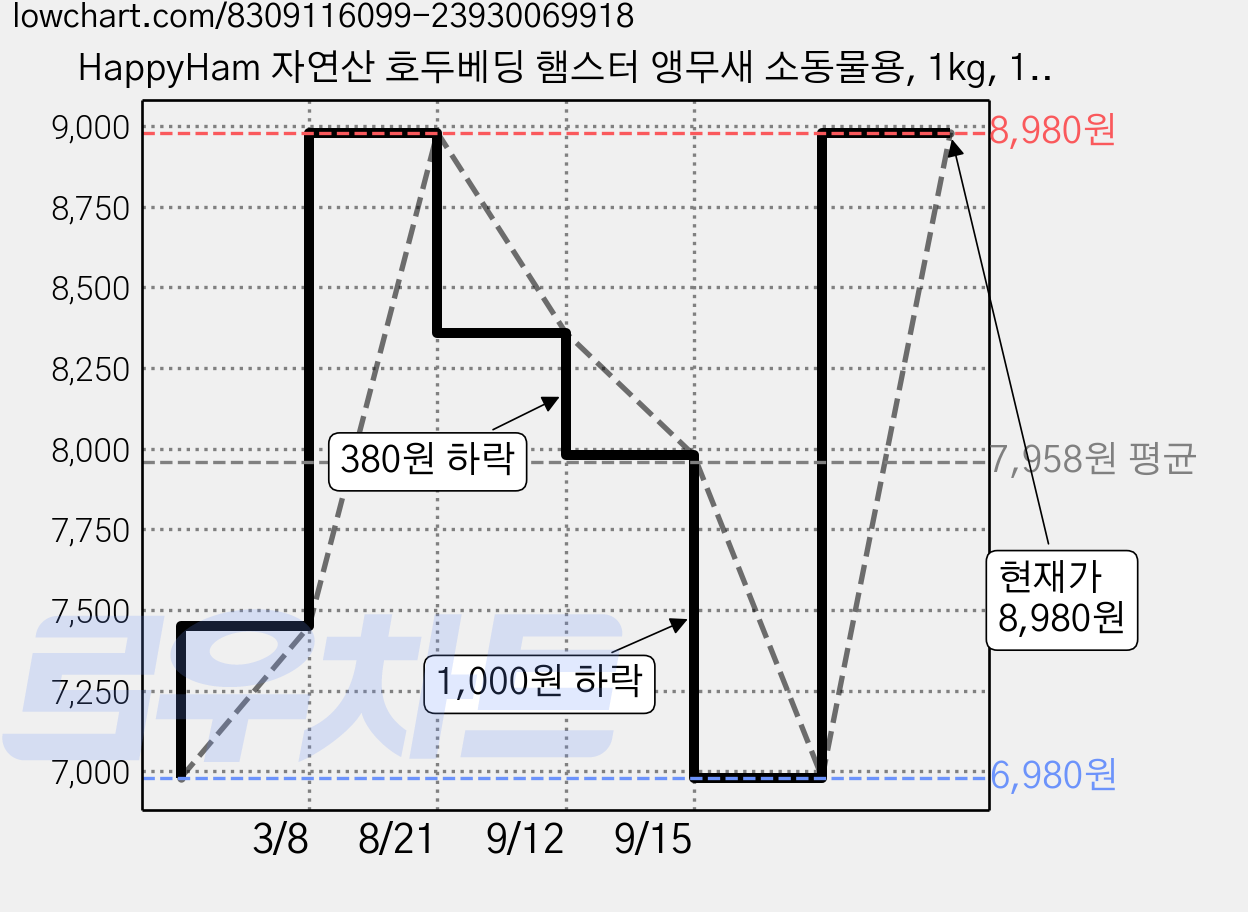 HappyHam 자연산 호두베딩 햄스터 앵무새 소동물용, 1kg, 1개 가격 변동 차트, 현재가 8,980원, 관측 최저가 6,980원