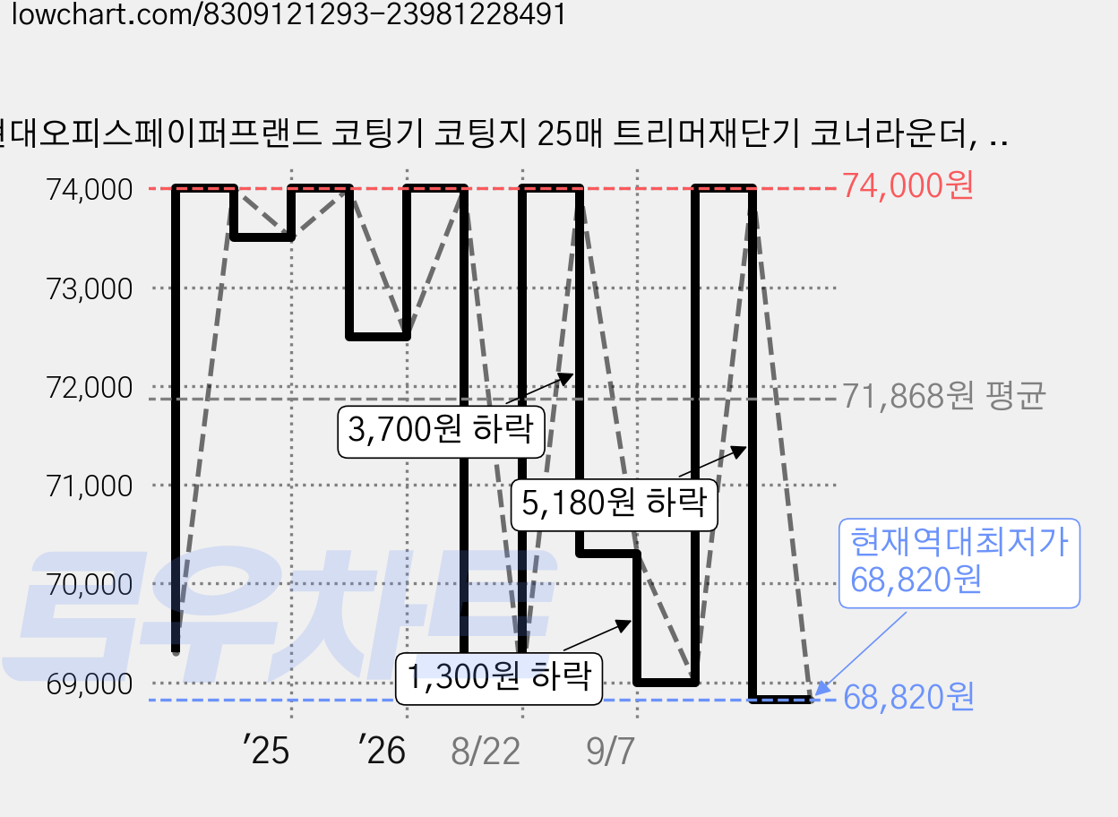 현대오피스페이퍼프랜드 코팅기 코팅지 25매 트리머재단기 코너라운더, PL-1302, A3 가격 변동 차트, 현재가 68,820원, 역대최저가