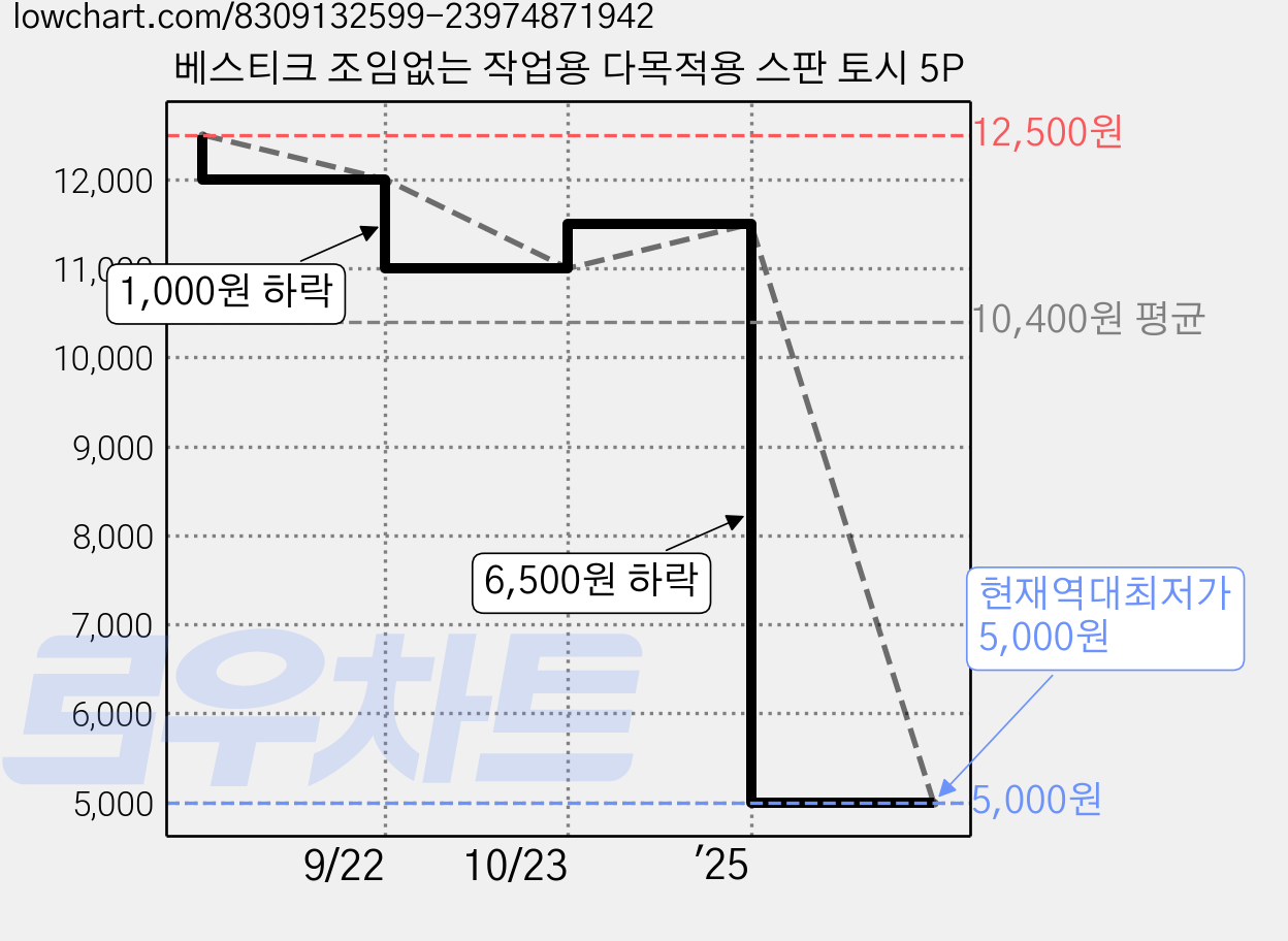 베스티크 조임없는 작업용 다목적용 스판 토시 5P 가격 변동 차트, 현재가 5,000원, 역대최저가