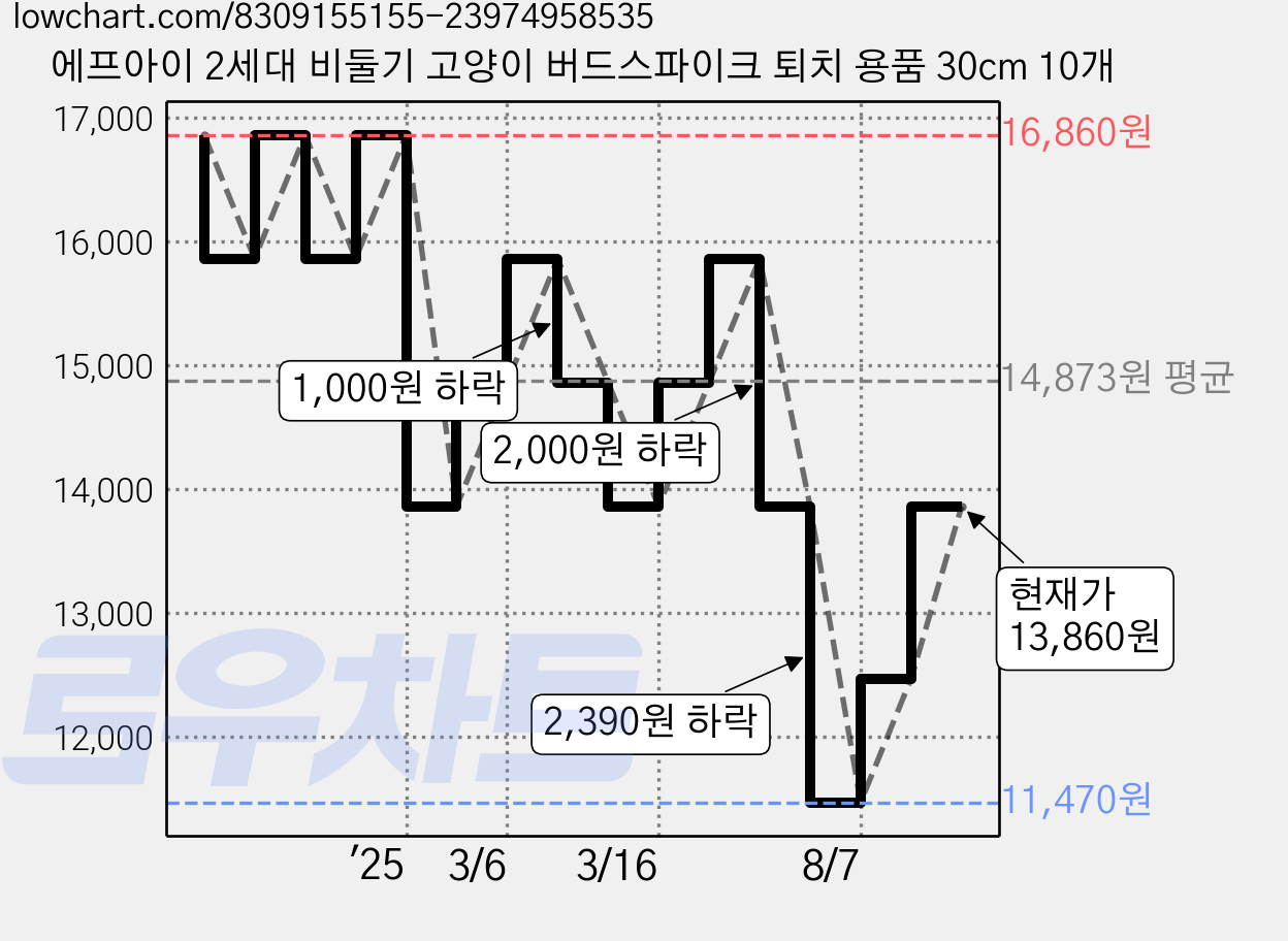 에프아이 2세대 비둘기 고양이 버드스파이크 퇴치 용품 30cm 10개 가격 변동 차트, 현재가 13,860원, 관측 최저가 11,470원