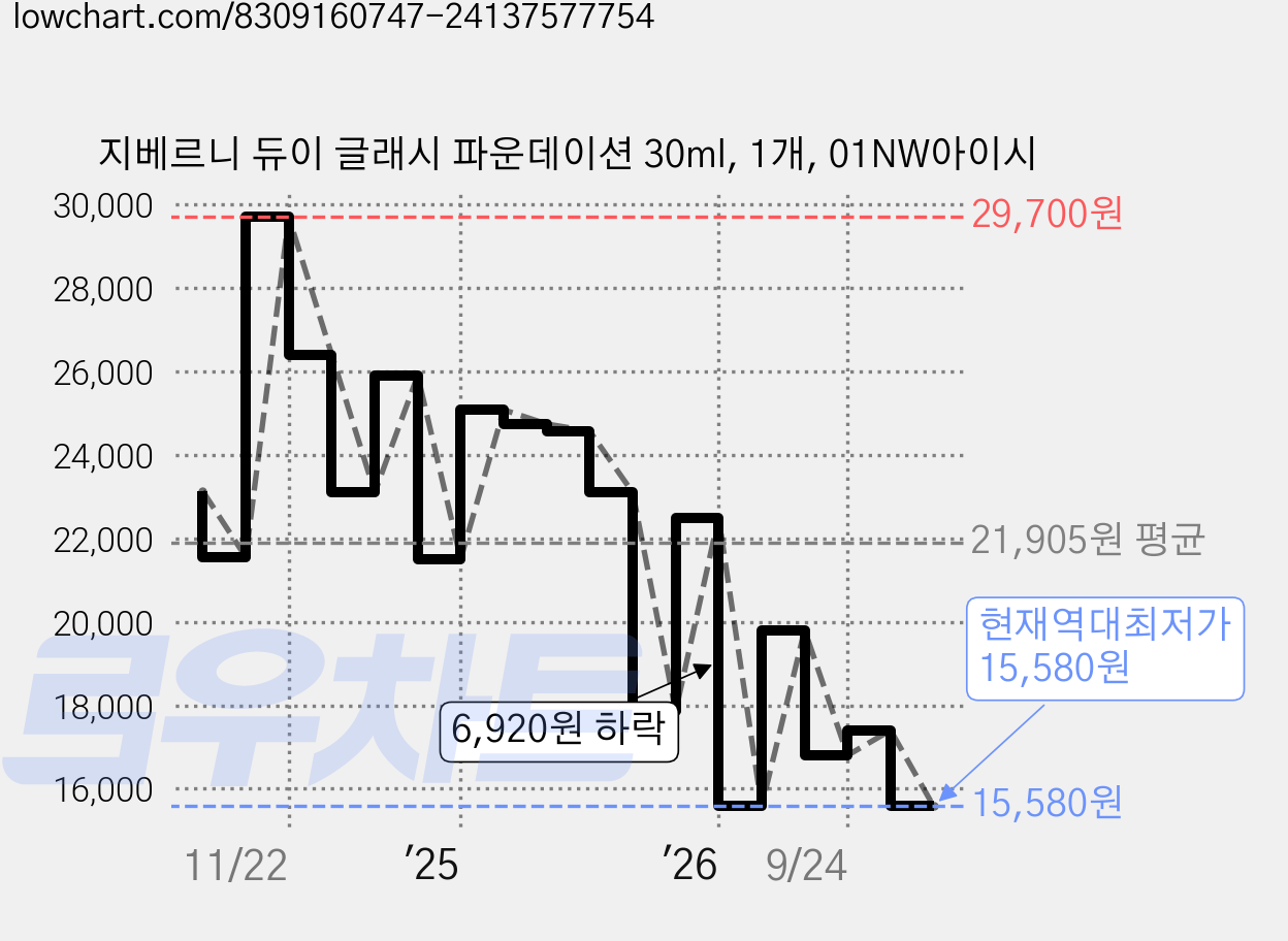 지베르니 듀이 글래시 파운데이션 30ml, 1개, 01NW아이시 가격 변동 차트, 현재가 15,580원, 역대최저가