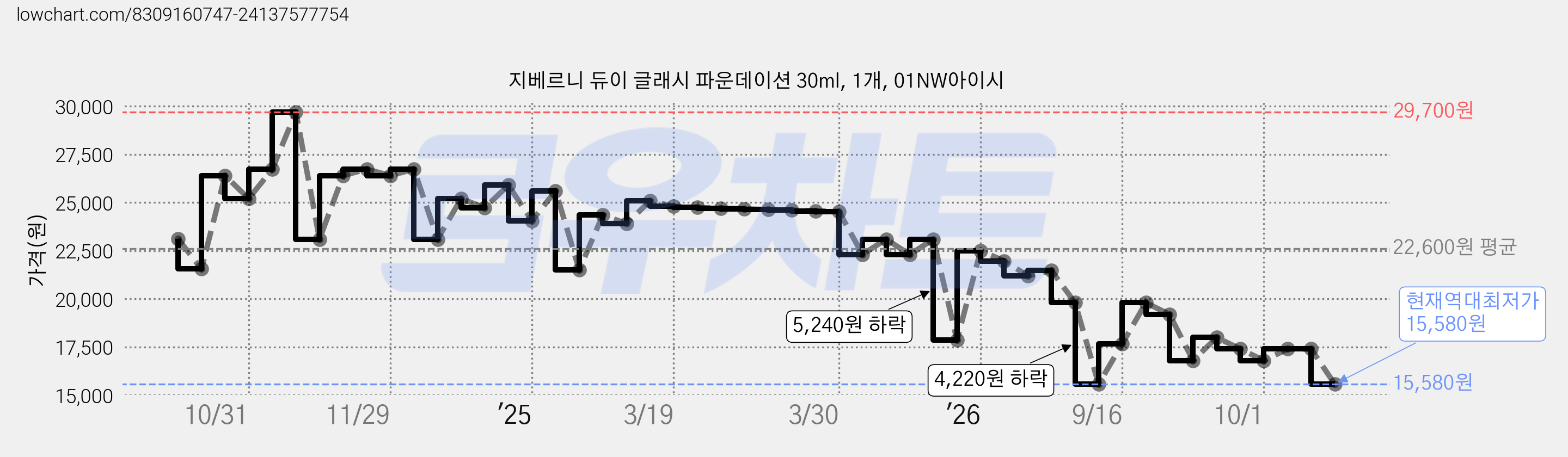 지베르니 듀이 글래시 파운데이션 30ml, 1개, 01NW아이시 가격 변동 차트, 현재가 15,580원, 역대최저가
