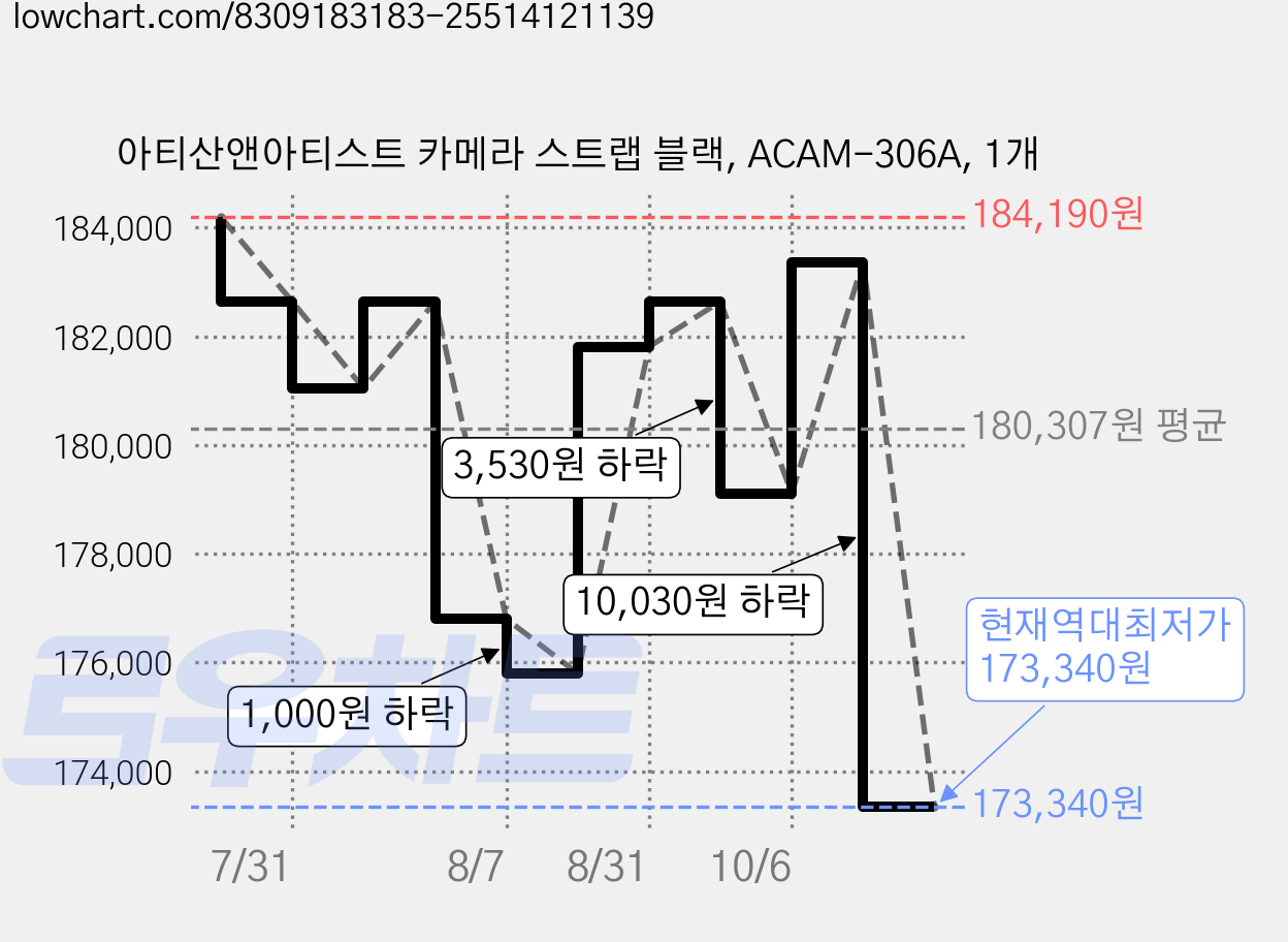아티산앤아티스트 카메라 스트랩 블랙, ACAM-306A, 1개 가격 변동 차트, 현재가 173,340원, 역대최저가