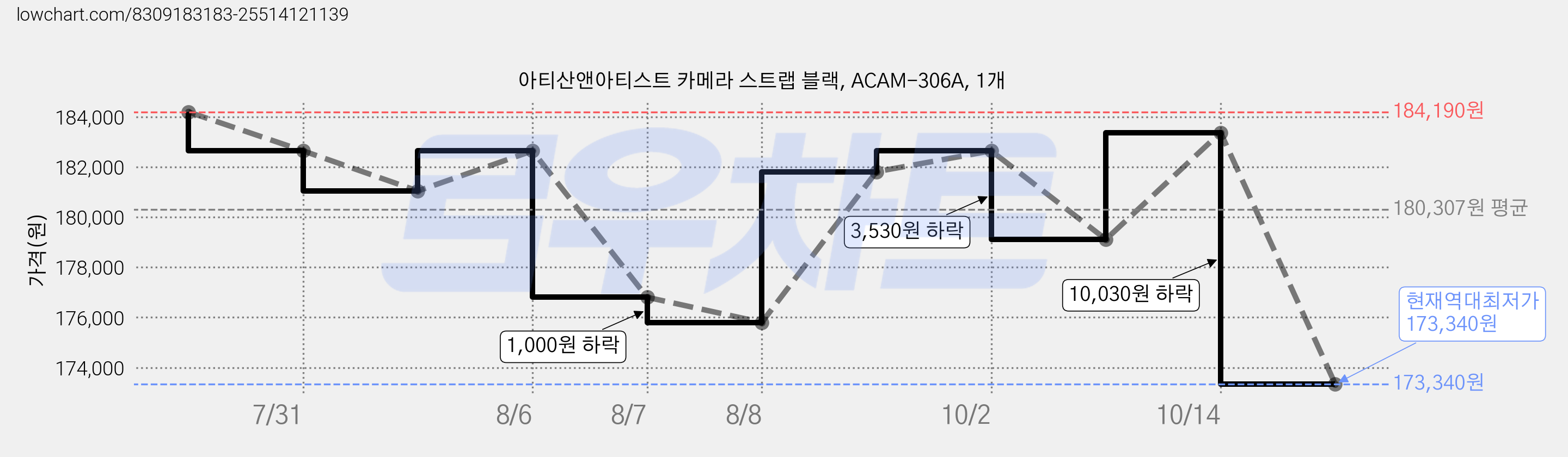 아티산앤아티스트 카메라 스트랩 블랙, ACAM-306A, 1개 가격 변동 차트, 현재가 173,340원, 역대최저가