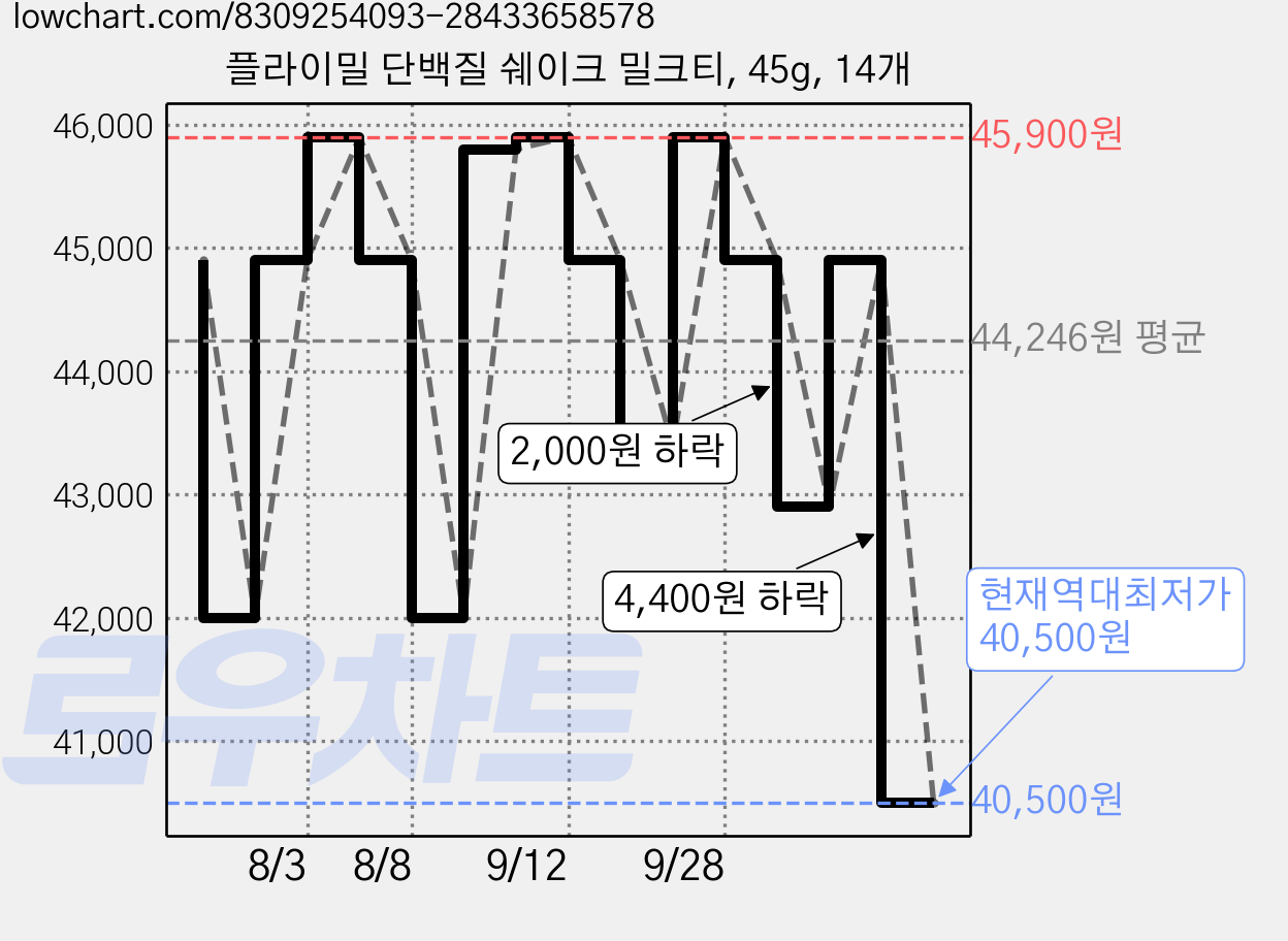 플라이밀 단백질 쉐이크 밀크티, 45g, 14개 가격 변동 차트, 현재가 40,500원, 역대최저가
