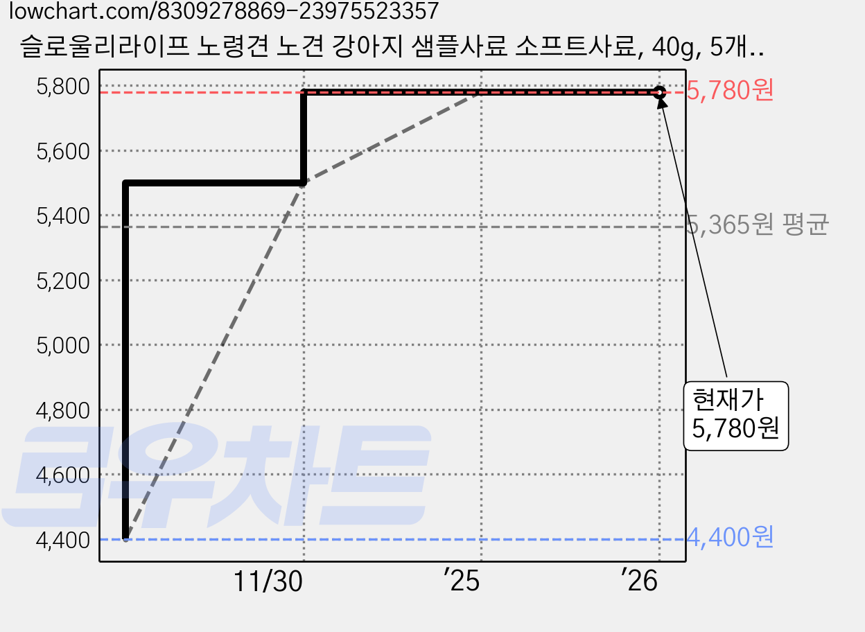 슬로울리라이프 노령견 노견 강아지 샘플사료 소프트사료, 40g, 5개, 연어+오리, 10~12세 가격 변동 차트, 현재가 5,780원, 관측 최저가 4,400원