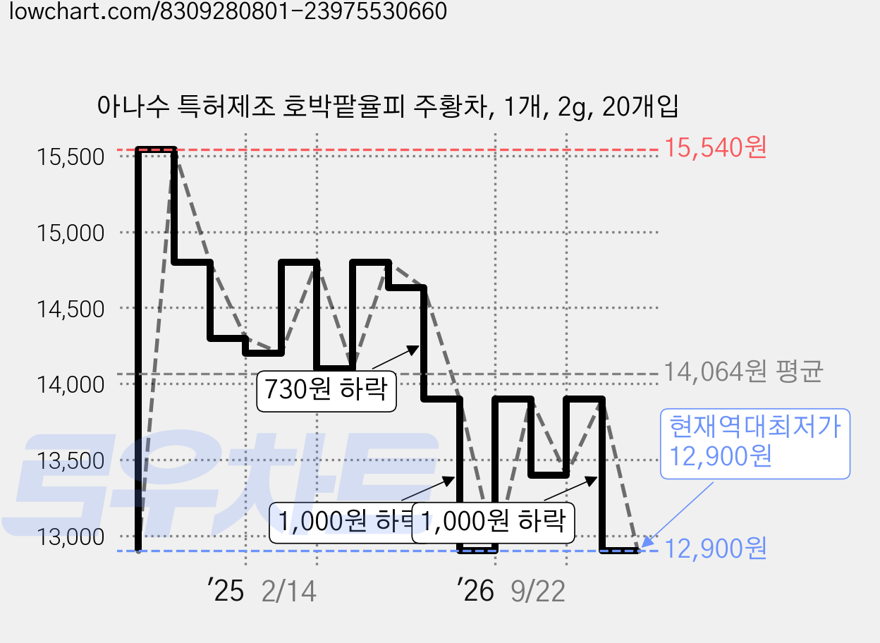 아나수 특허제조 호박팥율피 주황차, 1개, 2g, 20개입 가격 변동 차트, 현재가 12,900원, 역대최저가