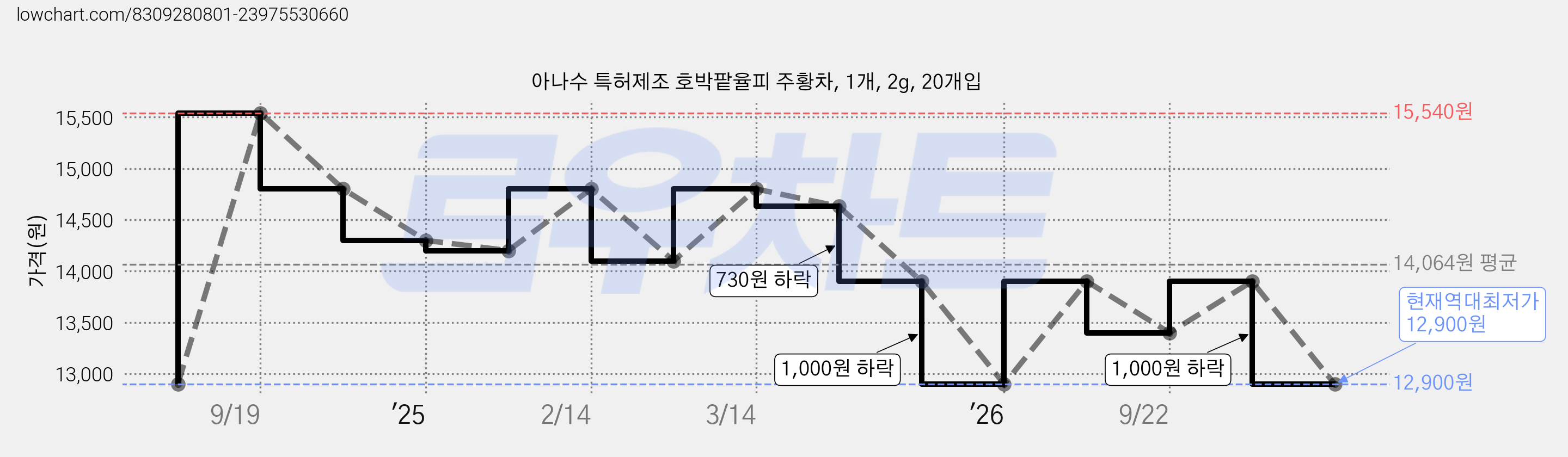 아나수 특허제조 호박팥율피 주황차, 1개, 2g, 20개입 가격 변동 차트, 현재가 12,900원, 역대최저가