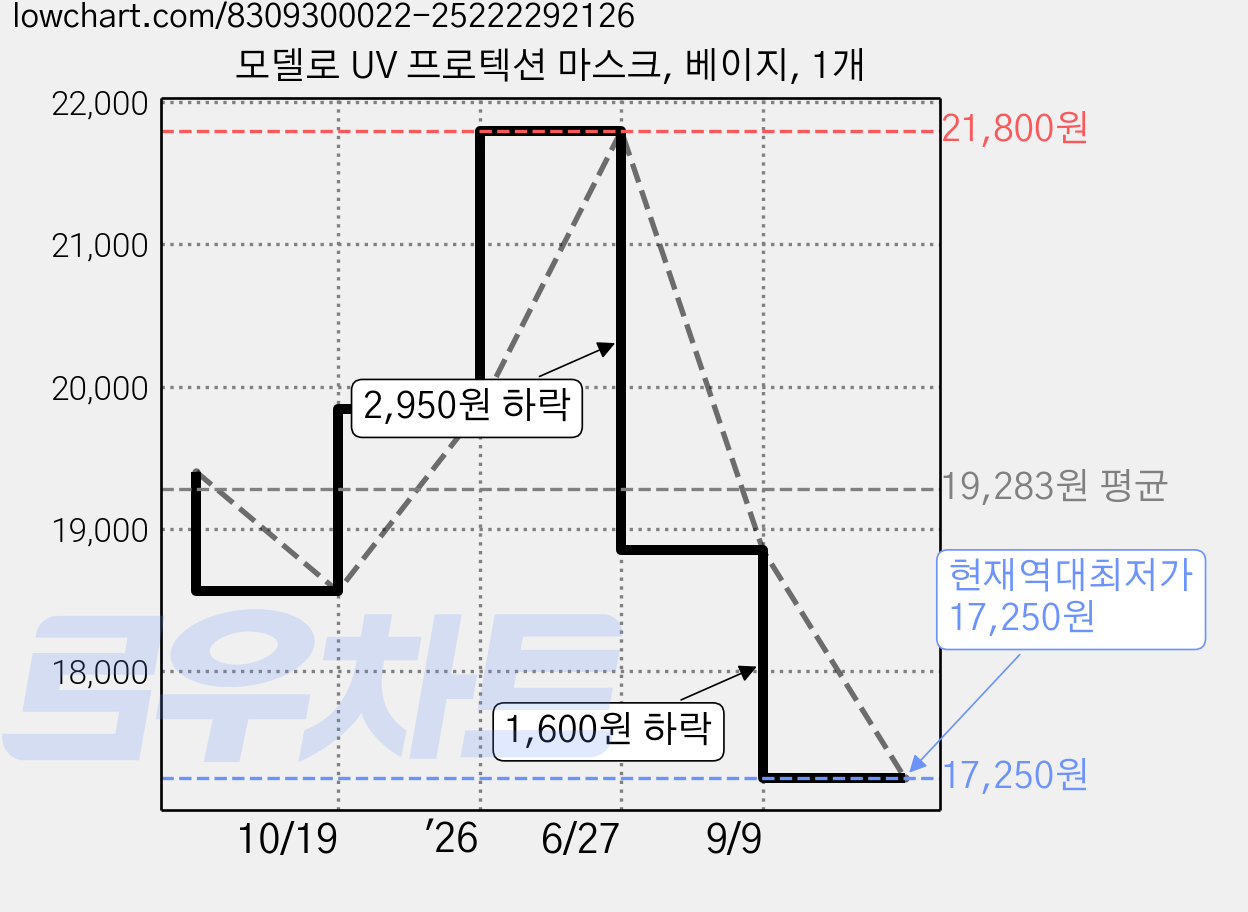 모델로 UV 프로텍션 마스크, 베이지, 1개 가격 변동 차트, 현재가 17,250원, 역대최저가
