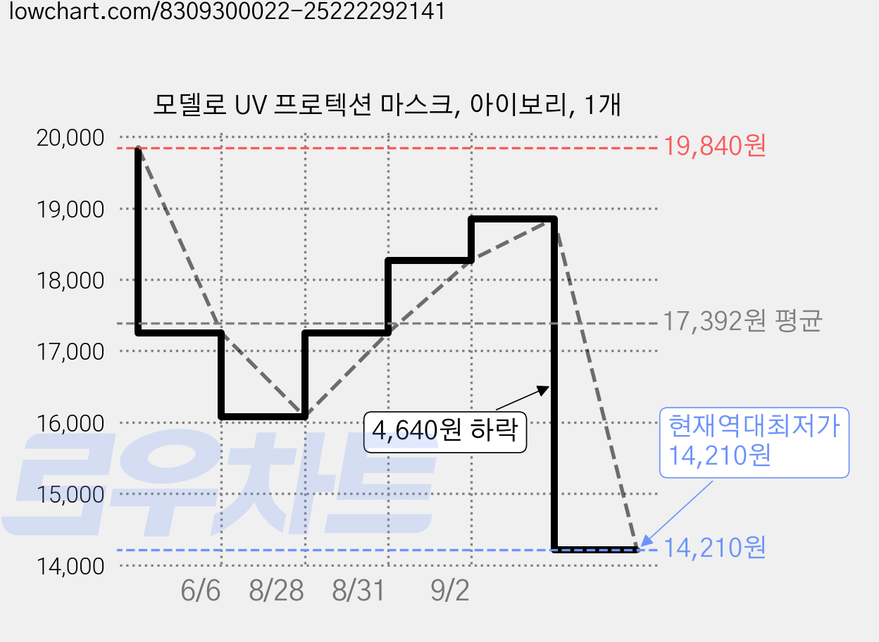 모델로 UV 프로텍션 마스크, 아이보리, 1개 가격 변동 차트, 현재가 14,210원, 역대최저가