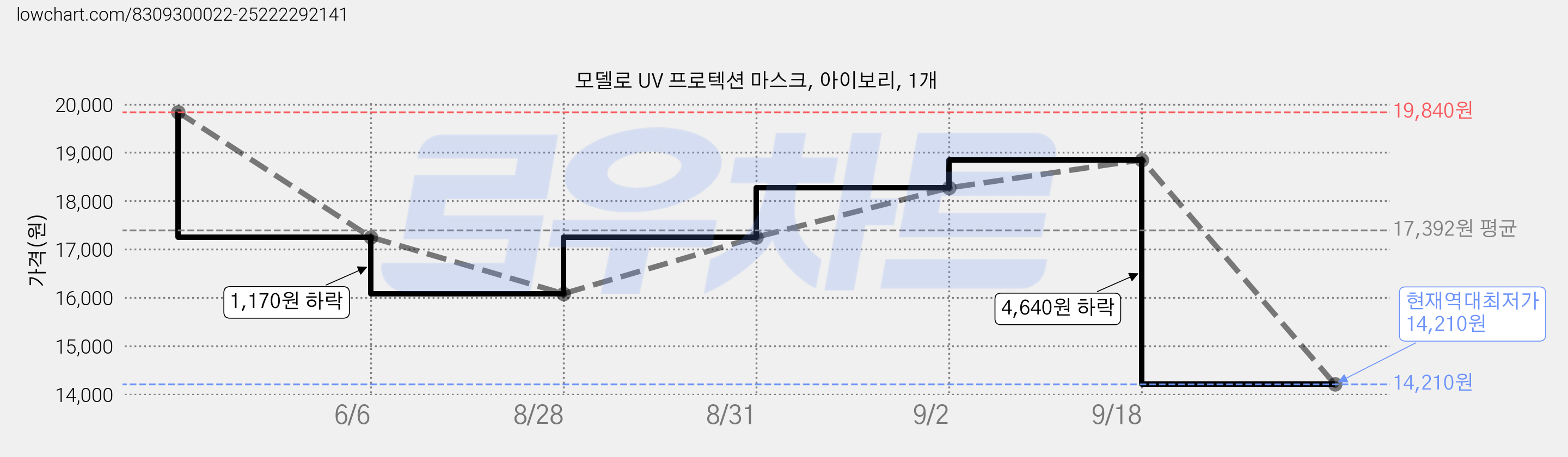 모델로 UV 프로텍션 마스크, 아이보리, 1개 가격 변동 차트, 현재가 14,210원, 역대최저가
