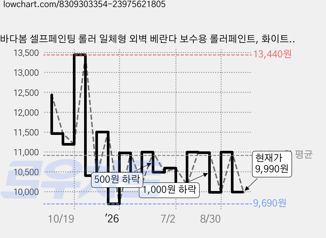 바다봄 셀프페인팅 롤러 일체형 외벽 베란다 보수용 롤러페인트, 화이트, 500ml, 1개 가격 변동 차트, 현재가 9,990원, 관측 최저가 9,690원