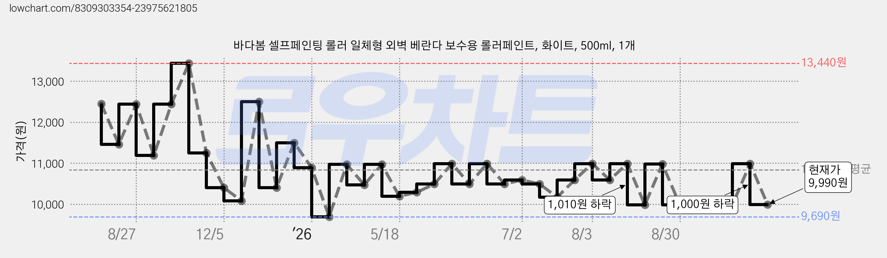 바다봄 셀프페인팅 롤러 일체형 외벽 베란다 보수용 롤러페인트, 화이트, 500ml, 1개 가격 변동 차트, 현재가 9,990원, 관측 최저가 9,690원
