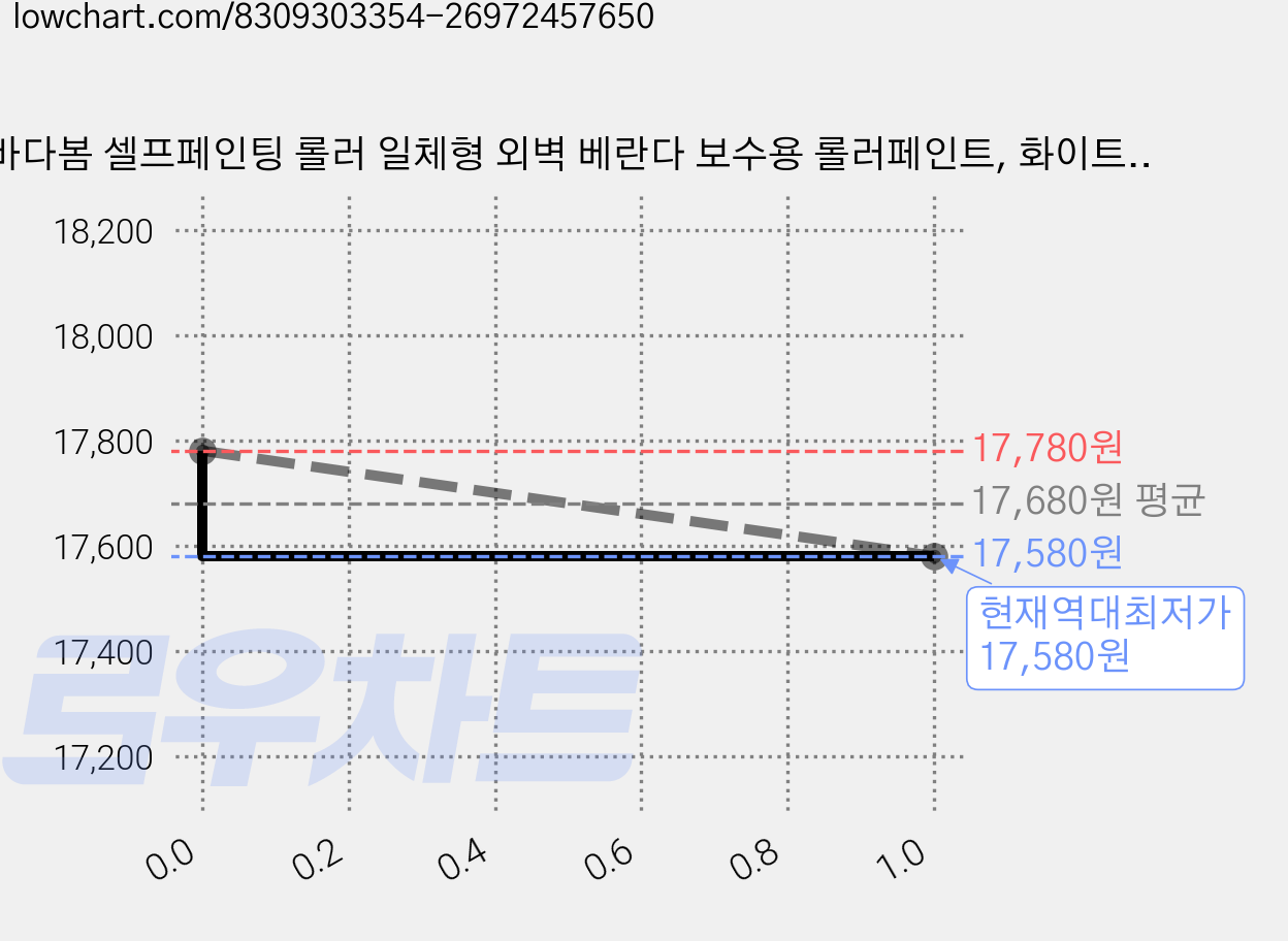 바다봄 셀프페인팅 롤러 일체형 외벽 베란다 보수용 롤러페인트, 화이트, 500ml, 2개 가격 변동 차트, 현재가 17,580원, 역대최저가
