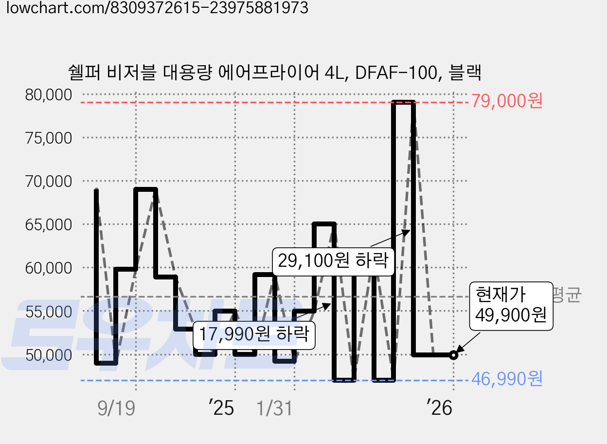 쉘퍼 비저블 대용량 에어프라이어 4L, DFAF-100, 블랙 가격 변동 차트, 현재가 49,900원, 관측 최저가 46,990원