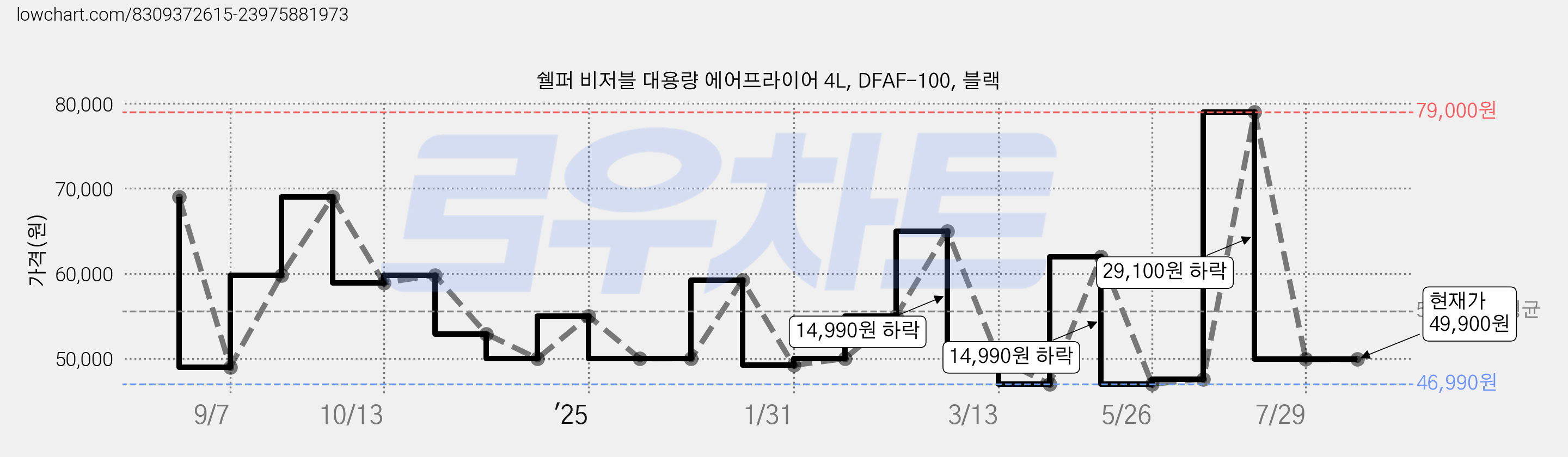 쉘퍼 비저블 대용량 에어프라이어 4L, DFAF-100, 블랙 가격 변동 차트, 현재가 49,900원, 관측 최저가 46,990원