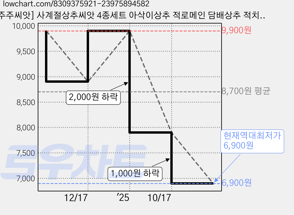 [주주씨앗] 사계절상추씨앗 4종세트 아삭이상추 적로메인 담배상추 적치마 상추씨 종자 봄 가을 파종 작물 쌈 채소씨앗, 1개 가격 변동 차트, 현재가 6,900원, 역대최저가