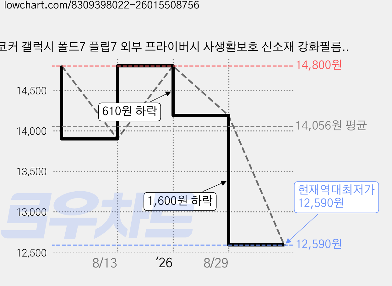 코커 갤럭시 폴드7 플립7 외부 프라이버시 사생활보호 신소재 강화필름, 2개 가격 변동 차트, 현재가 12,590원, 역대최저가