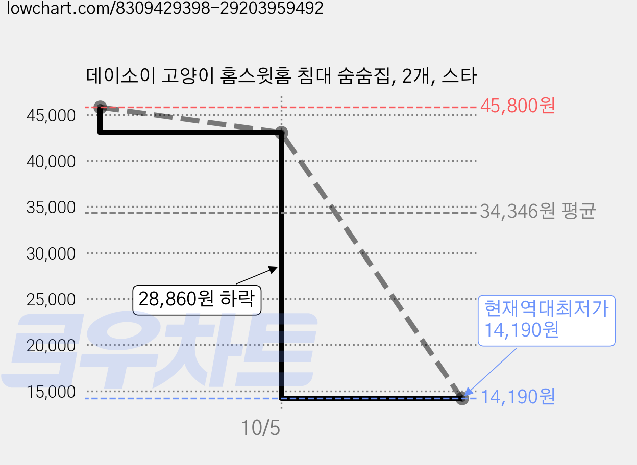 데이소이 고양이 홈스윗홈 침대 숨숨집, 2개, 스타 가격 변동 차트, 현재가 14,190원, 역대최저가