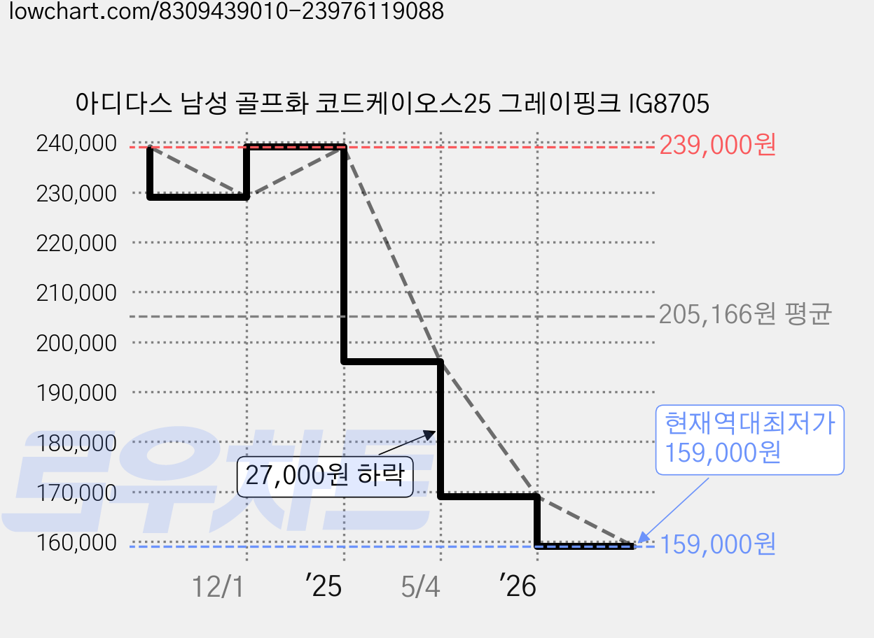아디다스 남성 골프화 코드케이오스25 그레이핑크 IG8705 가격 변동 차트, 현재가 159,000원, 역대최저가