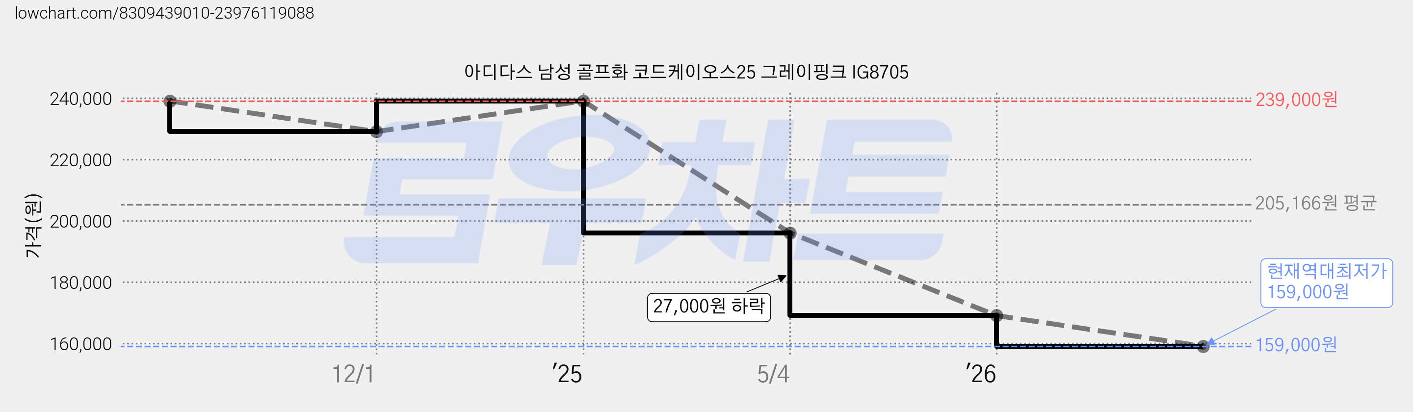 아디다스 남성 골프화 코드케이오스25 그레이핑크 IG8705 가격 변동 차트, 현재가 159,000원, 역대최저가