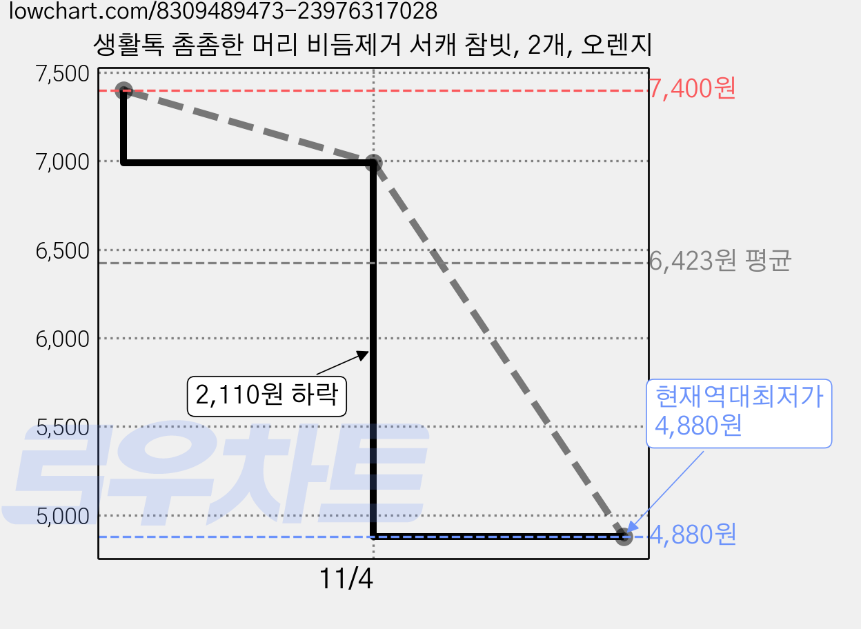 생활톡 촘촘한 머리 비듬제거 서캐 참빗, 2개, 오렌지 가격 변동 차트, 현재가 4,880원, 역대최저가