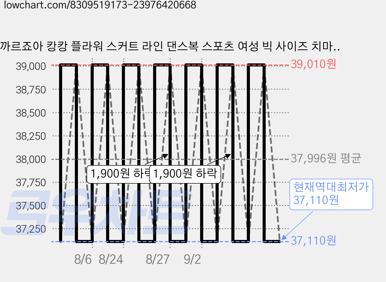 까르죠아 캉캉 플라워 스커트 라인 댄스복 스포츠 여성 빅 사이즈 치마 짧은 꽃무늬 큰꽃, XL, 핑크 가격 변동 차트, 현재가 37,110원, 역대최저가