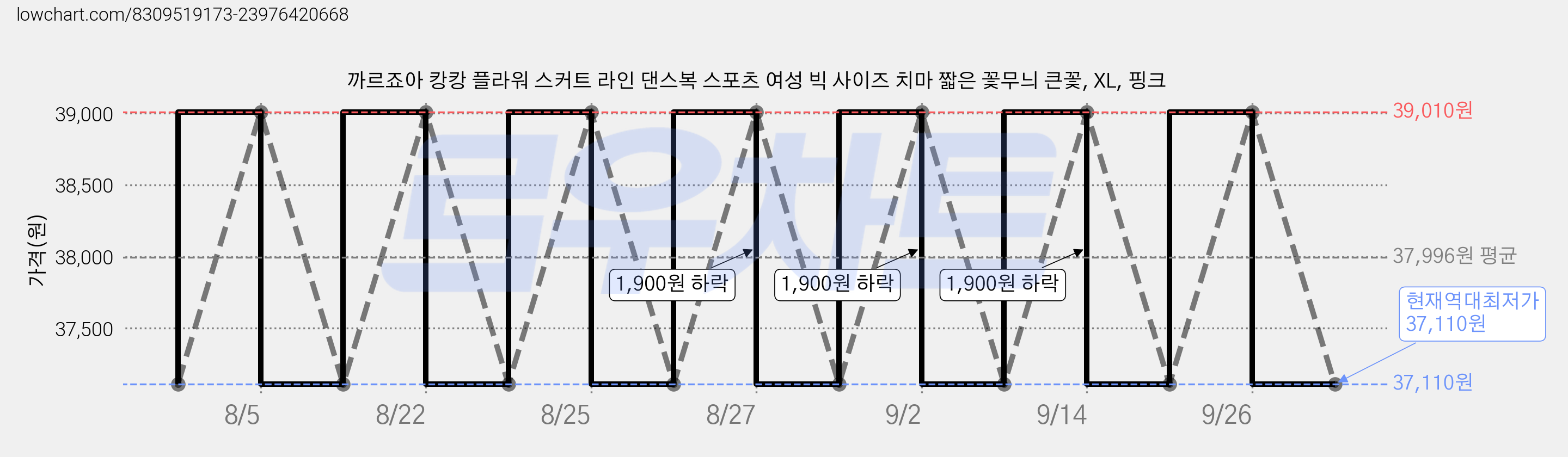 까르죠아 캉캉 플라워 스커트 라인 댄스복 스포츠 여성 빅 사이즈 치마 짧은 꽃무늬 큰꽃, XL, 핑크 가격 변동 차트, 현재가 37,110원, 역대최저가