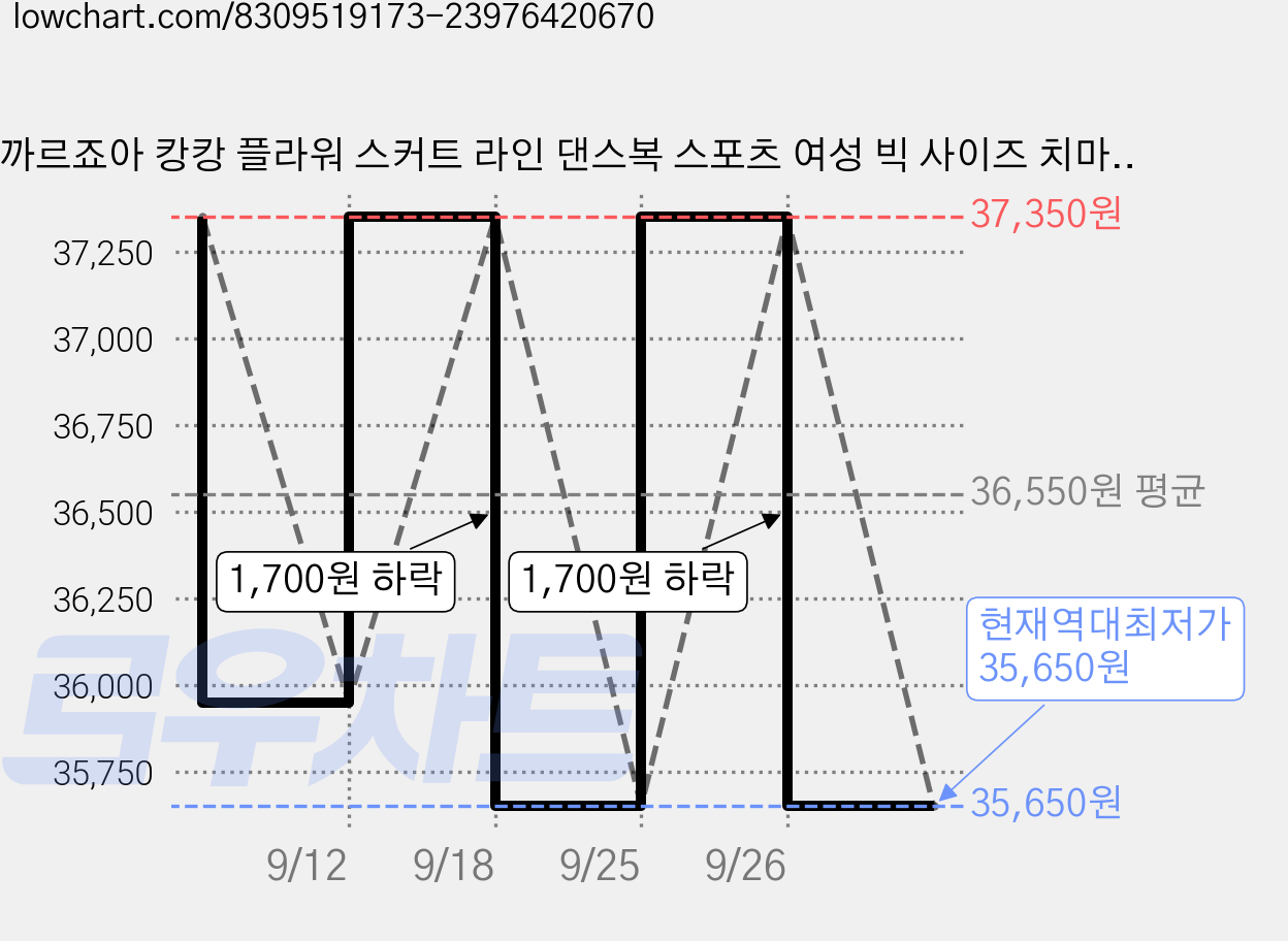 까르죠아 캉캉 플라워 스커트 라인 댄스복 스포츠 여성 빅 사이즈 치마 짧은 꽃무늬 큰꽃, L, 레드 가격 변동 차트, 현재가 35,650원, 역대최저가
