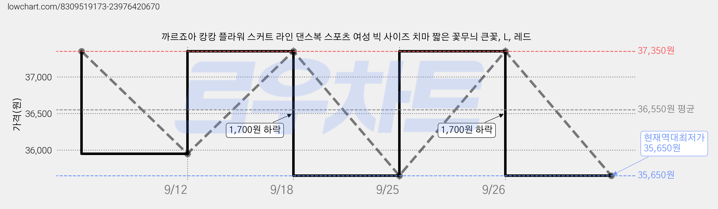 까르죠아 캉캉 플라워 스커트 라인 댄스복 스포츠 여성 빅 사이즈 치마 짧은 꽃무늬 큰꽃, L, 레드 가격 변동 차트, 현재가 35,650원, 역대최저가