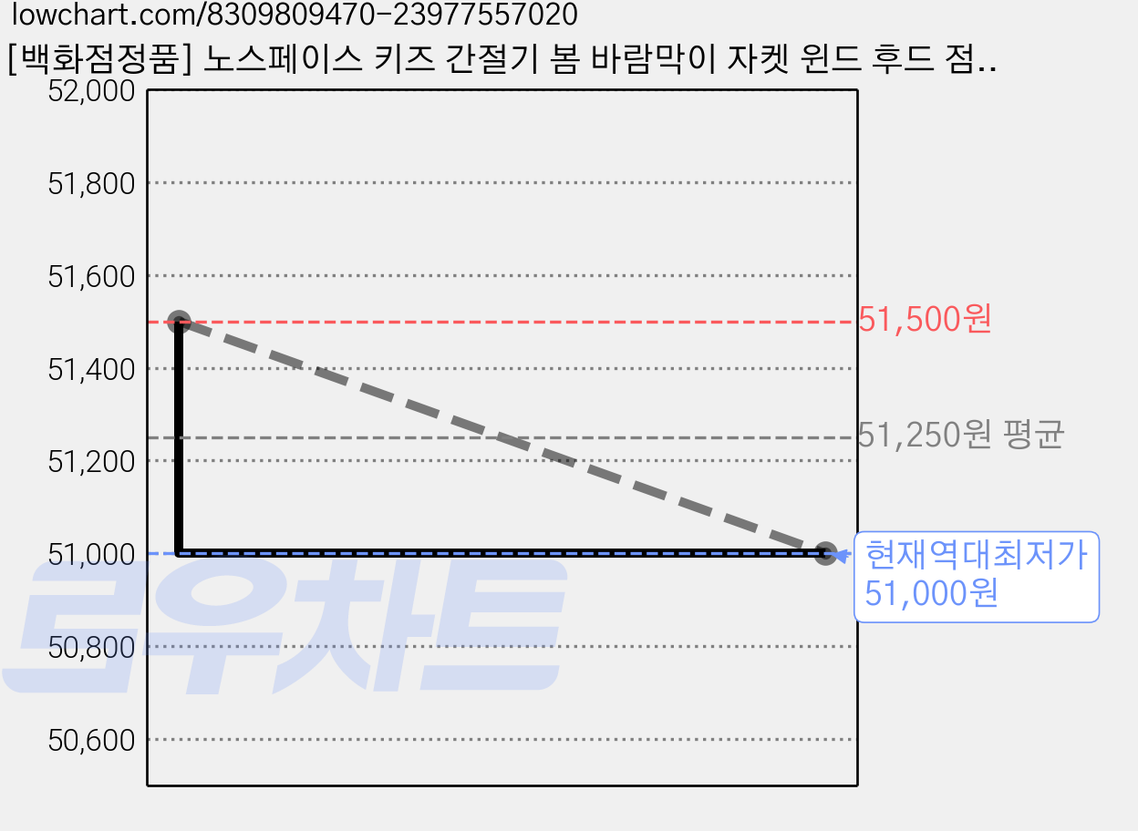 [백화점정품] 노스페이스 키즈 간절기 봄 바람막이 자켓 윈드 후드 점퍼 테일윈드 집업 가격 변동 차트, 현재가 51,000원, 역대최저가