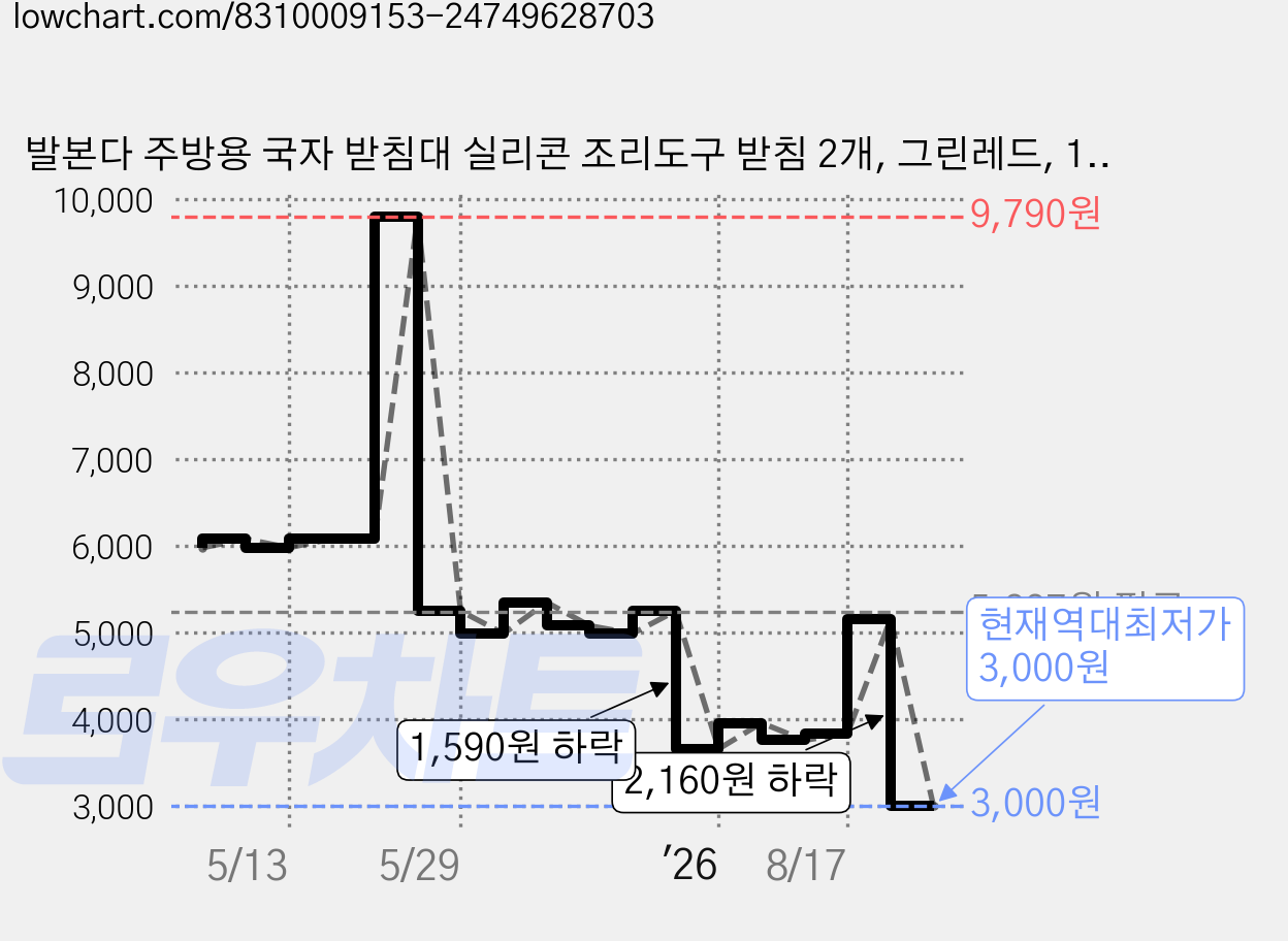 발본다 주방용 국자 받침대 실리콘 조리도구 받침 2개, 그린레드, 1세트 가격 변동 차트, 현재가 3,000원, 역대최저가