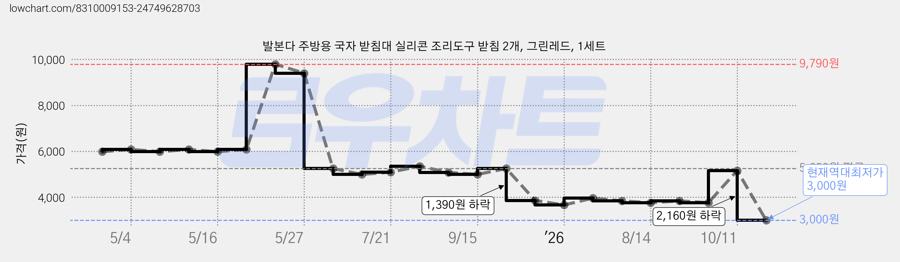 발본다 주방용 국자 받침대 실리콘 조리도구 받침 2개, 그린레드, 1세트 가격 변동 차트, 현재가 3,000원, 역대최저가