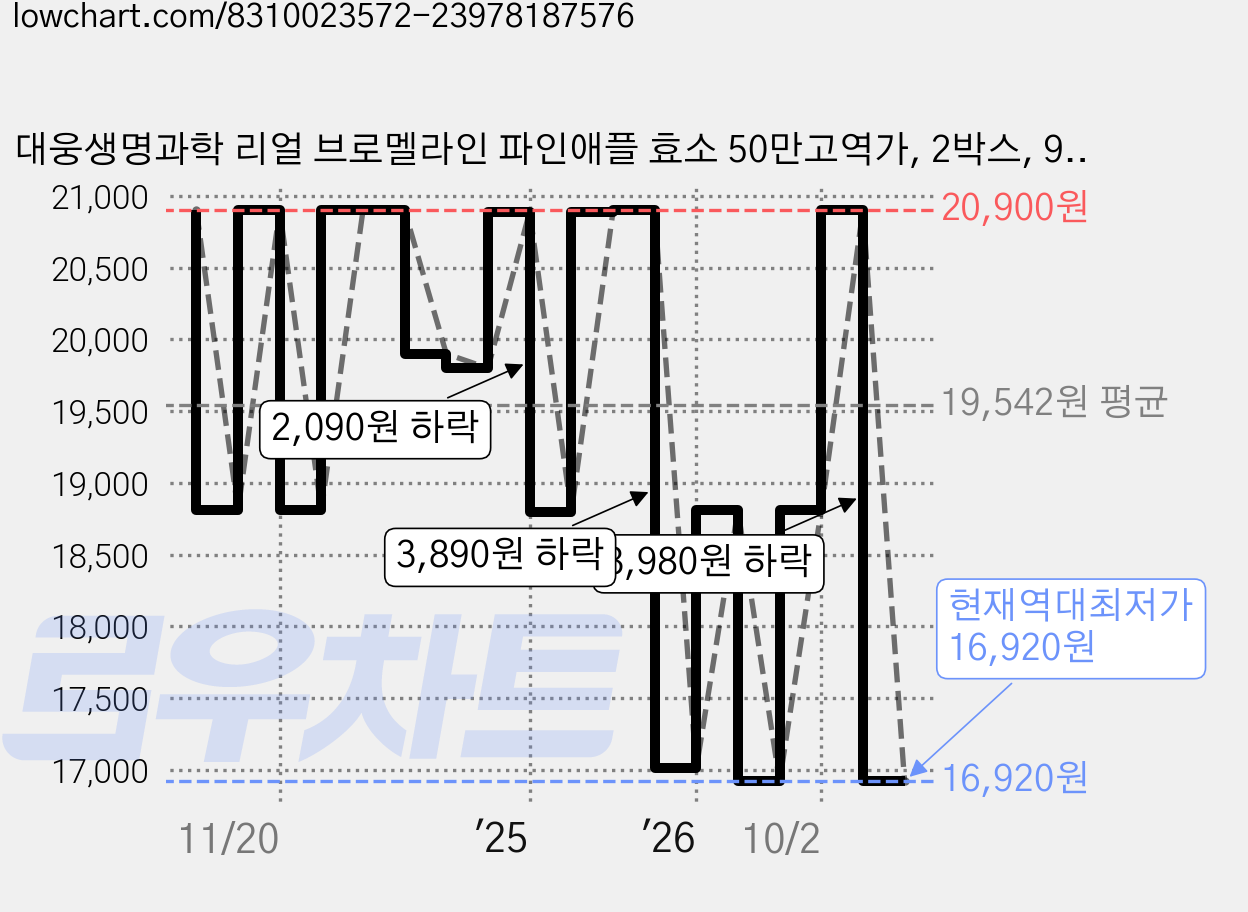 대웅생명과학 리얼 브로멜라인 파인애플 효소 50만고역가, 2박스, 90g 가격 변동 차트, 현재가 16,920원, 역대최저가