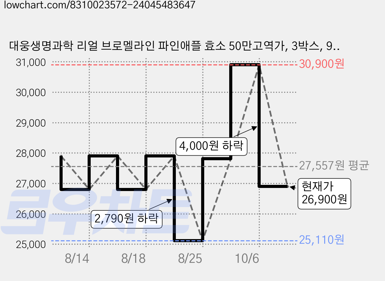 대웅생명과학 리얼 브로멜라인 파인애플 효소 50만고역가, 3박스, 90g 가격 변동 차트, 현재가 26,900원, 관측 최저가 25,110원