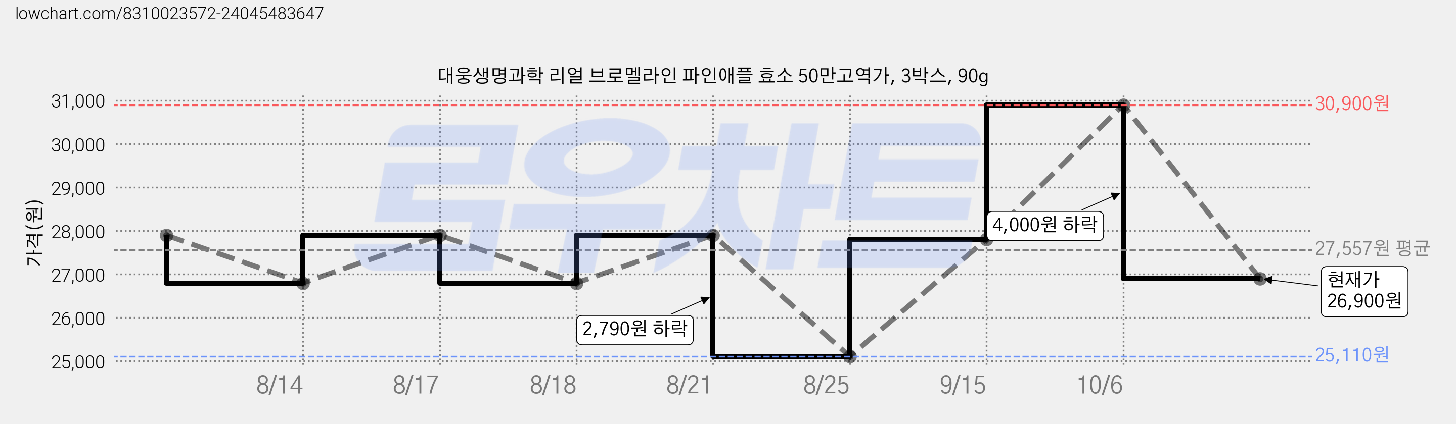 대웅생명과학 리얼 브로멜라인 파인애플 효소 50만고역가, 3박스, 90g 가격 변동 차트, 현재가 26,900원, 관측 최저가 25,110원