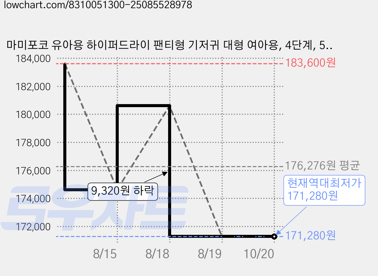 마미포코 유아용 하이퍼드라이 팬티형 기저귀 대형 여아용, 4단계, 504매 가격 변동 차트, 현재가 171,280원, 역대최저가