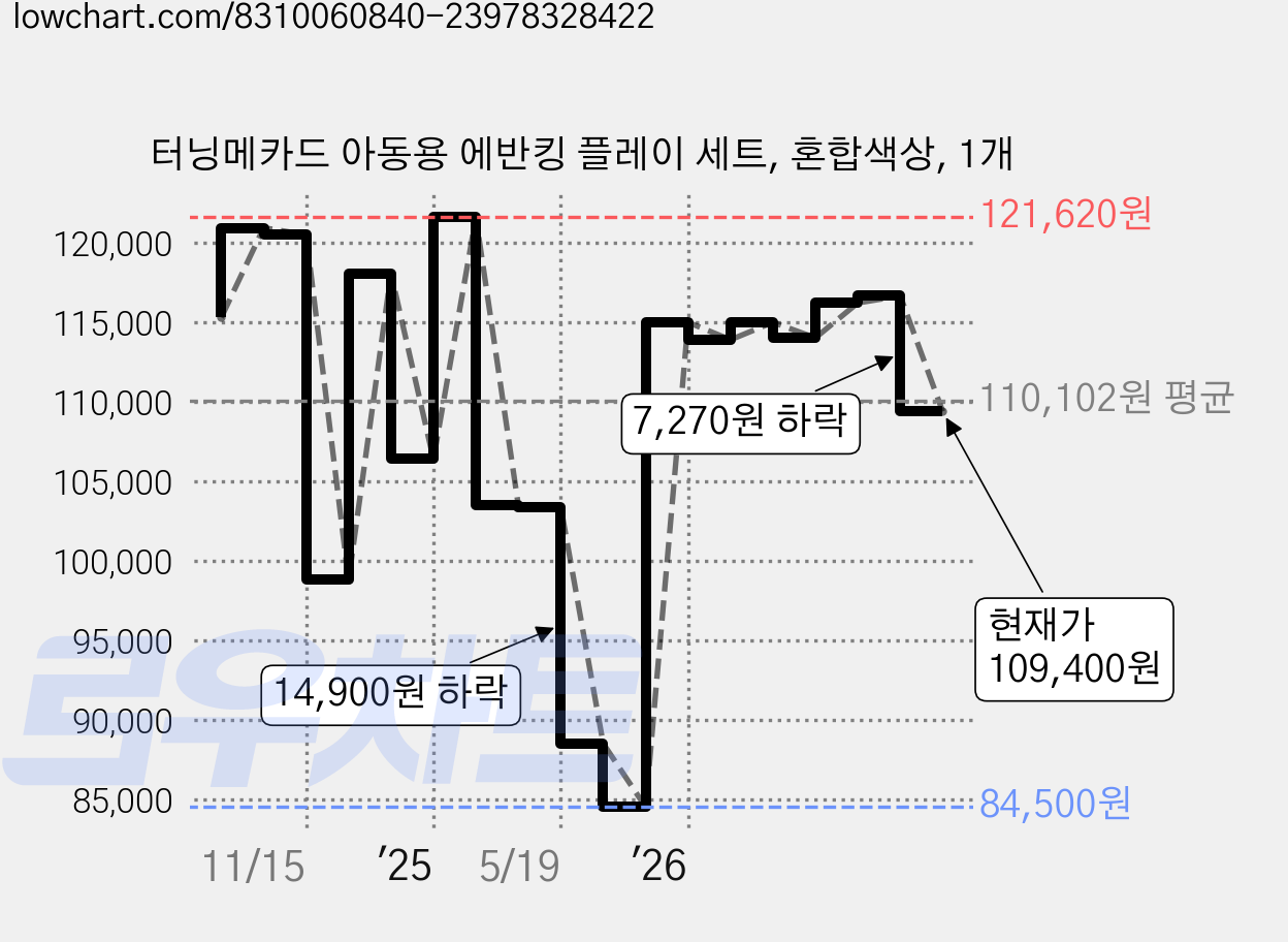 터닝메카드 아동용 에반킹 플레이 세트, 혼합색상, 1개 가격 변동 차트, 현재가 109,400원, 관측 최저가 84,500원