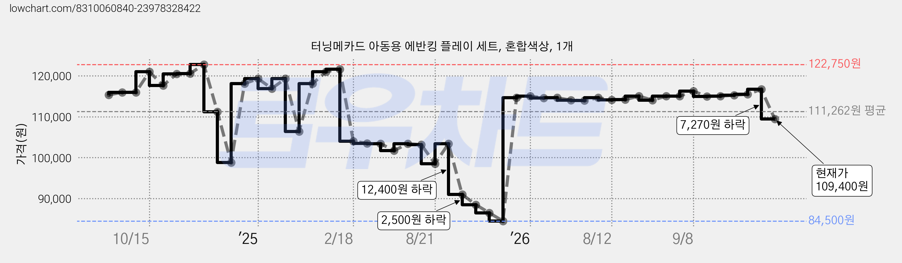 터닝메카드 아동용 에반킹 플레이 세트, 혼합색상, 1개 가격 변동 차트, 현재가 109,400원, 관측 최저가 84,500원