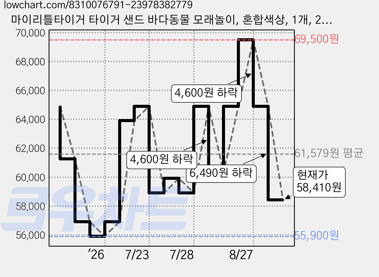 마이리틀타이거 타이거 샌드 바다동물 모래놀이, 혼합색상, 1개, 2.5kg 가격 변동 차트, 현재가 58,410원, 관측 최저가 55,900원