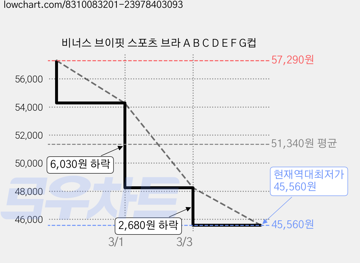 비너스 브이핏 스포츠 브라 A B C D E F G컵 가격 변동 차트, 현재가 45,560원, 역대최저가