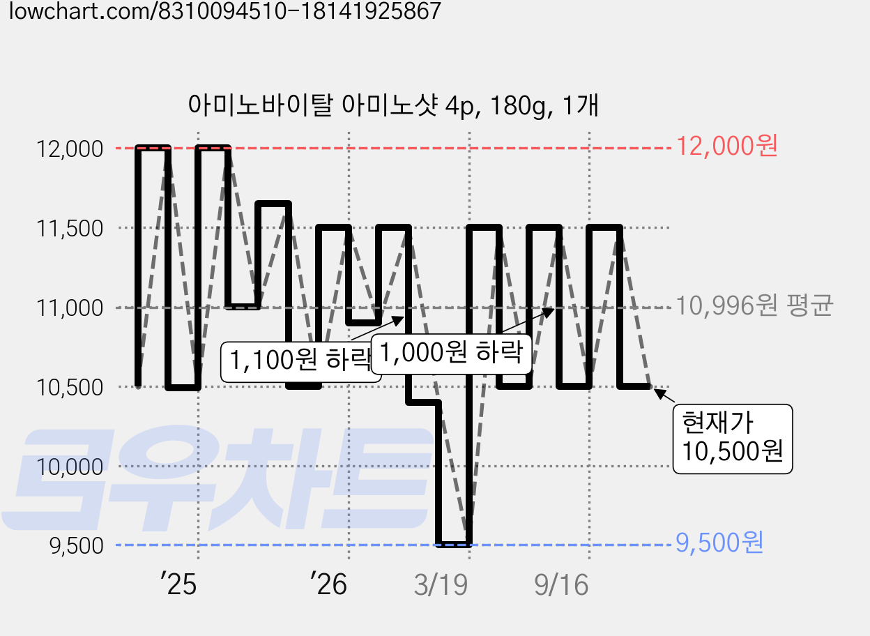 아미노바이탈 아미노샷 4p, 180g, 1개 가격 변동 차트, 현재가 10,500원, 관측 최저가 9,500원