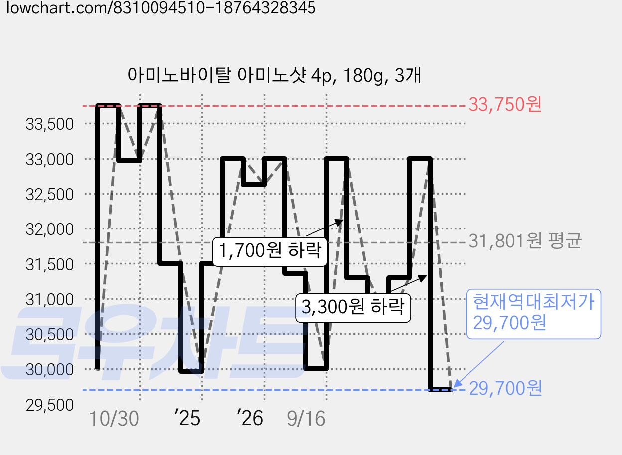아미노바이탈 아미노샷 4p, 180g, 3개 가격 변동 차트, 현재가 29,700원, 역대최저가