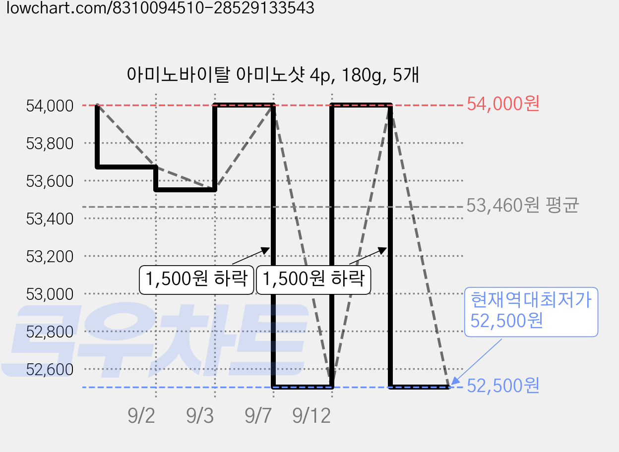 아미노바이탈 아미노샷 4p, 180g, 5개 가격 변동 차트, 현재가 52,500원, 역대최저가