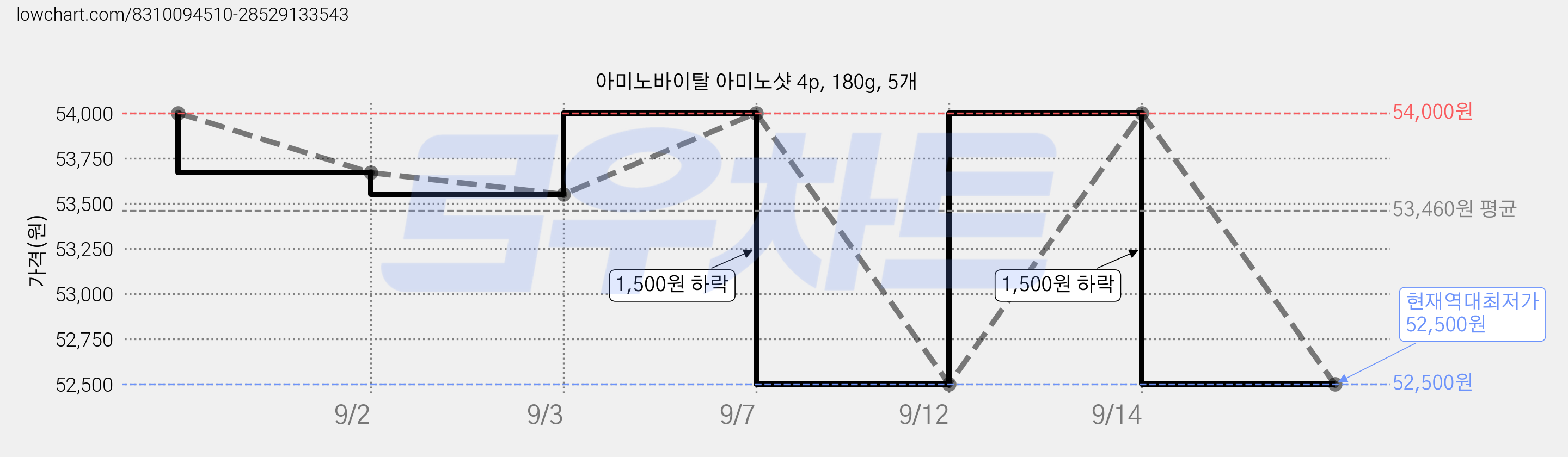 아미노바이탈 아미노샷 4p, 180g, 5개 가격 변동 차트, 현재가 52,500원, 역대최저가