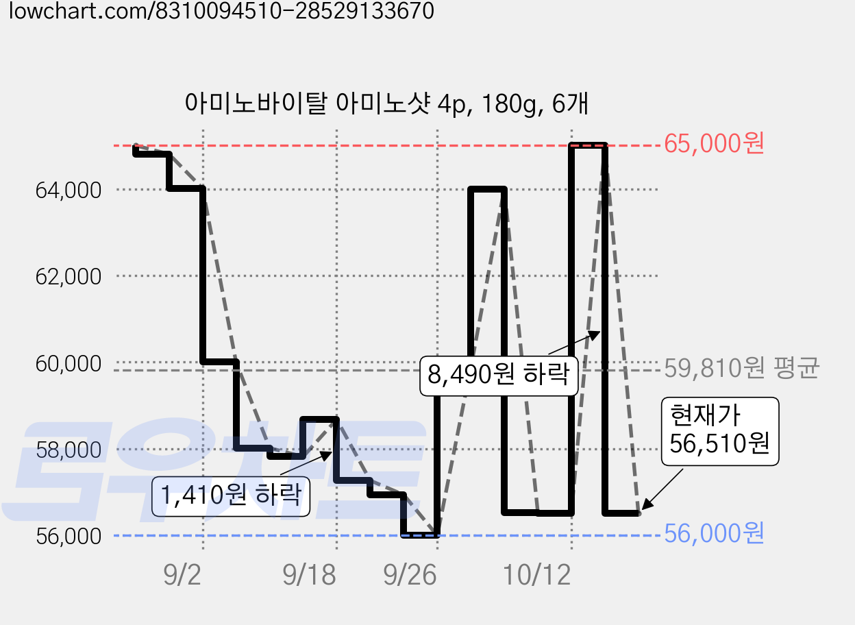 아미노바이탈 아미노샷 4p, 180g, 6개 가격 변동 차트, 현재가 56,510원, 관측 최저가 56,000원