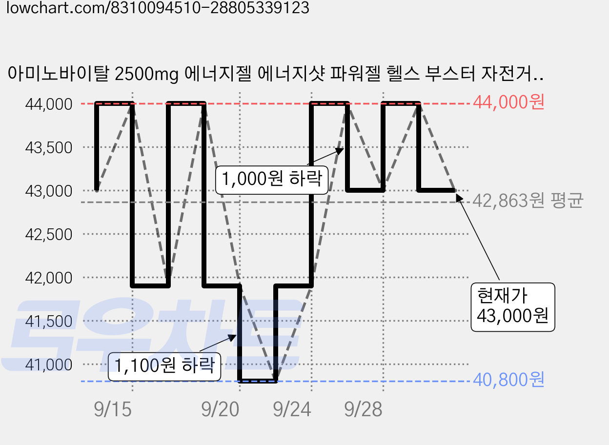 아미노바이탈 2500mg 에너지젤 에너지샷 파워젤 헬스 부스터 자전거 등산 러닝 골프 스포츠식품, 45g, 16개 가격 변동 차트, 현재가 43,000원, 관측 최저가 40,800원
