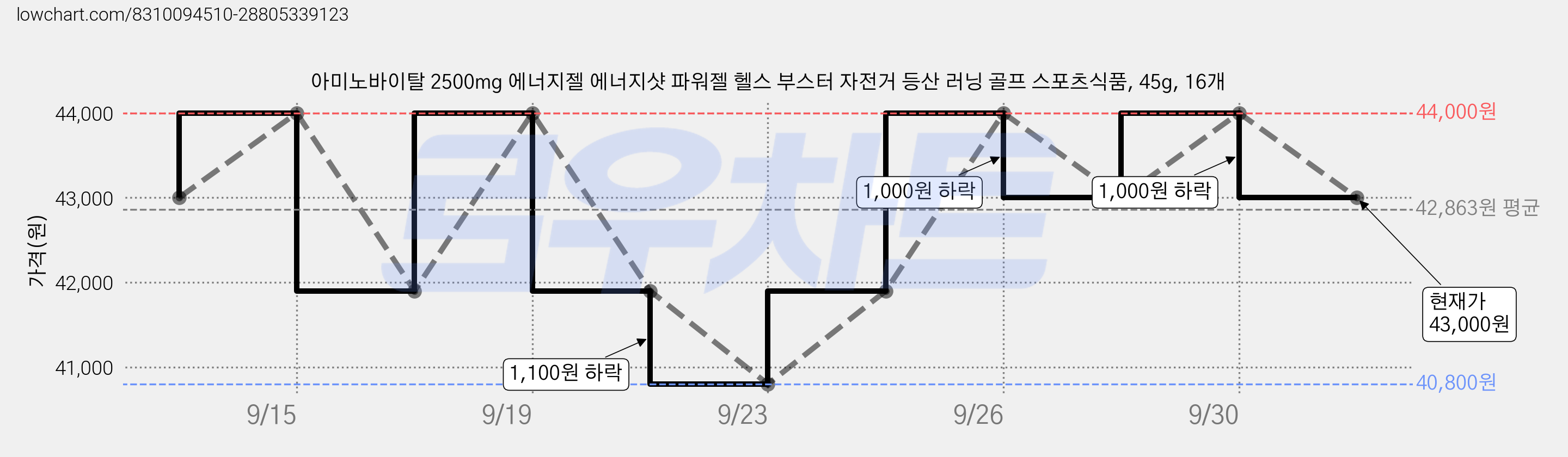 아미노바이탈 2500mg 에너지젤 에너지샷 파워젤 헬스 부스터 자전거 등산 러닝 골프 스포츠식품, 45g, 16개 가격 변동 차트, 현재가 43,000원, 관측 최저가 40,800원