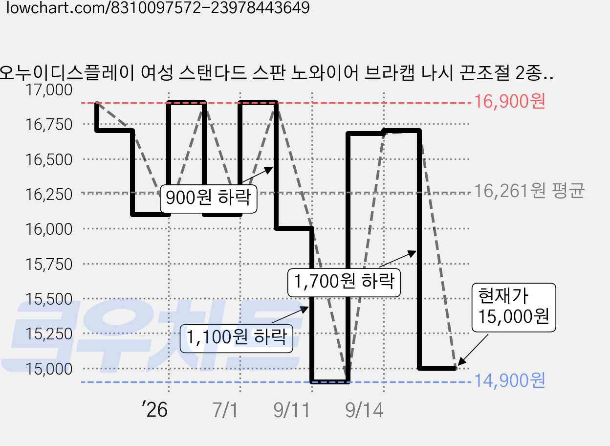 오누이디스플레이 여성 스탠다드 스판 노와이어 브라캡 나시 끈조절 2종 세트 빅사이즈 가격 변동 차트, 현재가 15,000원, 관측 최저가 14,900원